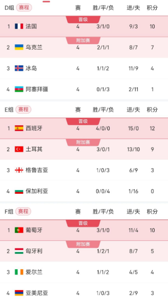 根据世欧预, 小组第一 根据世欧预, 小组第一